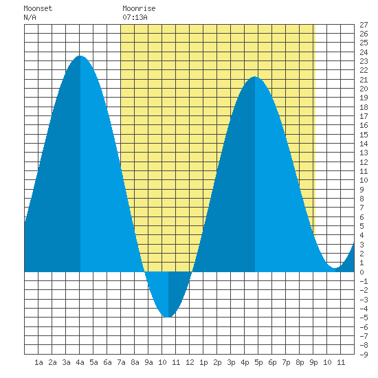 Bear Cove tide chart for Wednesday, April 10, 2024