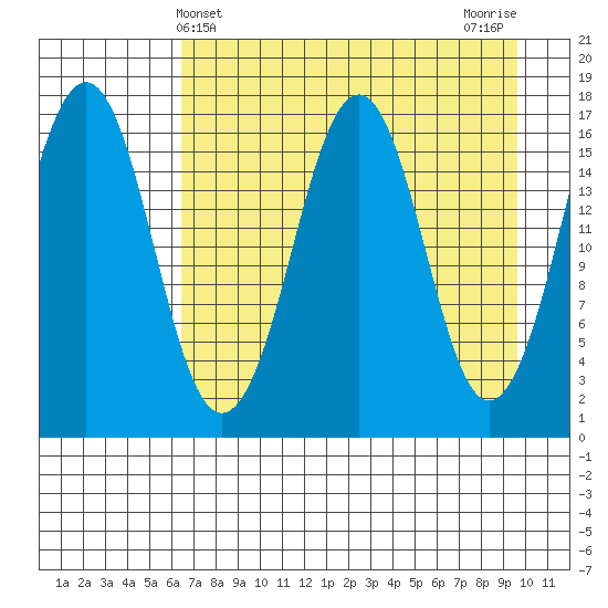 Bear Cove tide chart for Sunday, April 21, 2024