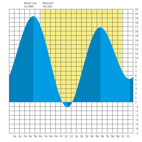 Bear Cove tide chart for Saturday, April 27, 2024