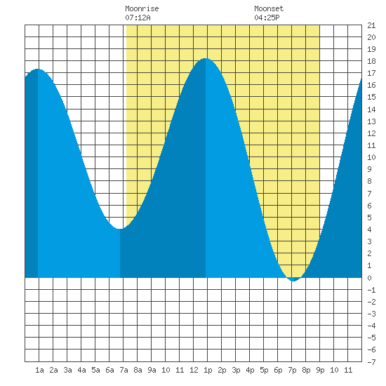 Bear Cove tide chart for Friday, April 5, 2024