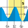 Bear Cove tide chart for Friday, April 5, 2024
