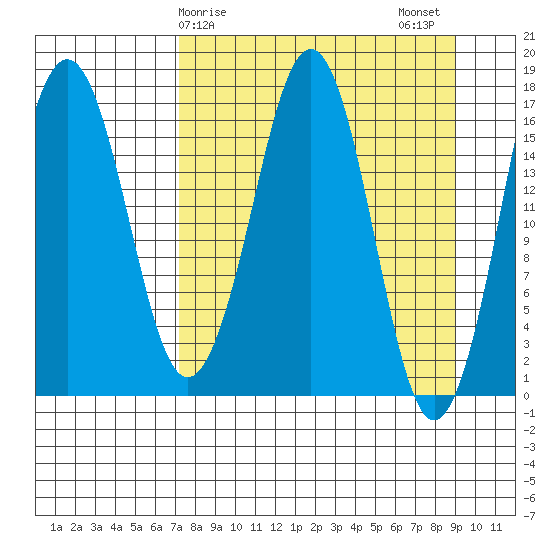 Bear Cove tide chart for Saturday, April 6, 2024