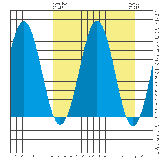 Bear Cove tide chart for Sunday, April 7, 2024