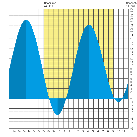 Bear Cove tide chart for Tuesday, April 9, 2024