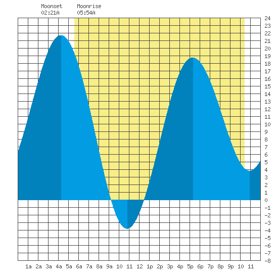 Bear Cove tide chart for Friday, May 10, 2024