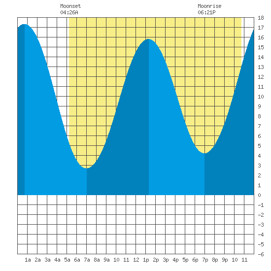 Bear Cove tide chart for Sunday, May 19, 2024