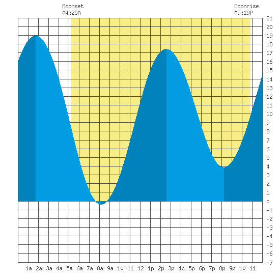Bear Cove tide chart for Tuesday, May 21, 2024