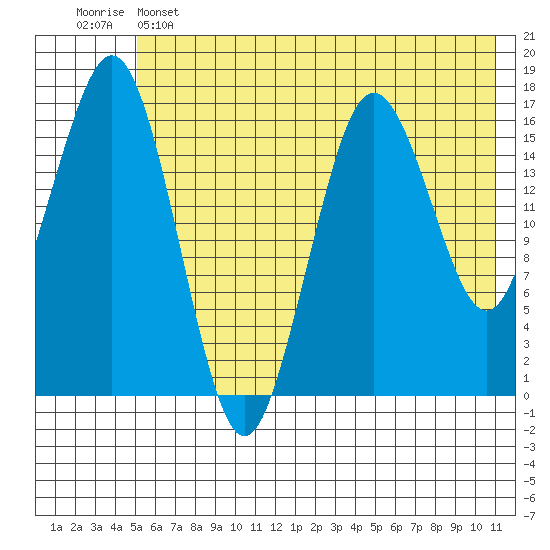Bear Cove tide chart for Saturday, May 25, 2024
