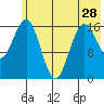 Bear Cove tide chart for Tuesday, May 28, 2024
