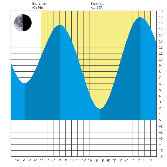 Bear Cove tide chart for Thursday, May 30, 2024