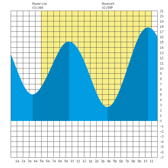 Bear Cove tide chart for Friday, May 31, 2024