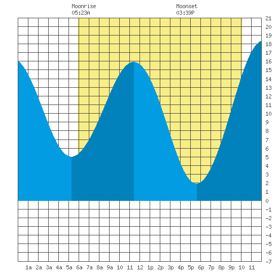 Bear Cove tide chart for Friday, May 3, 2024