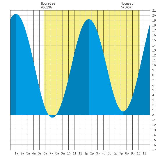 Bear Cove tide chart for Sunday, May 5, 2024