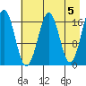 Bear Cove tide chart for Sunday, May 5, 2024