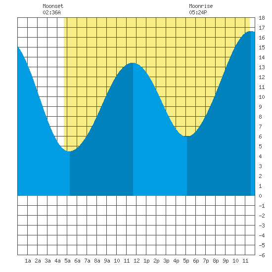 Bear Cove tide chart for Sunday, June 16, 2024