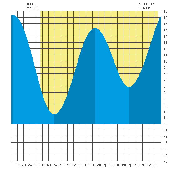 Bear Cove tide chart for Tuesday, June 18, 2024