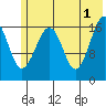 Bear Cove tide chart for Saturday, June 1, 2024