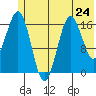 Bear Cove tide chart for Monday, June 24, 2024