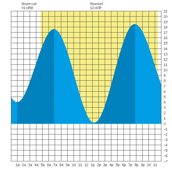 Bear Cove tide chart for Thursday, June 27, 2024