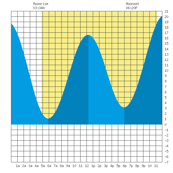 Bear Cove tide chart for Sunday, June 2, 2024
