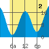 Bear Cove tide chart for Sunday, June 2, 2024