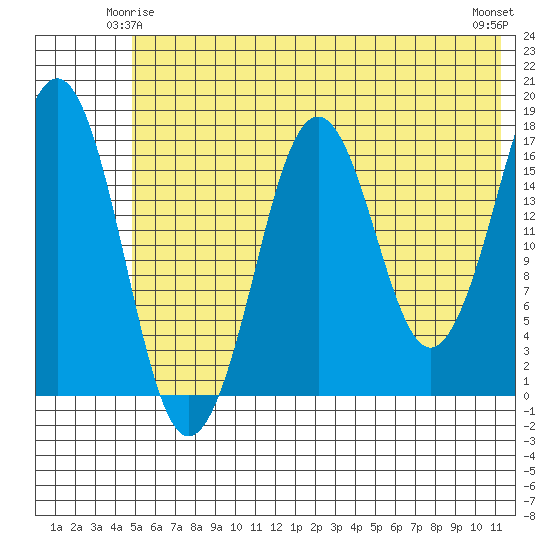 Bear Cove tide chart for Tuesday, June 4, 2024