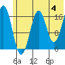 Bear Cove tide chart for Tuesday, June 4, 2024