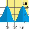 Bear Cove tide chart for Wednesday, July 10, 2024