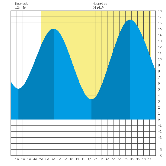 Bear Cove tide chart for Friday, July 12, 2024