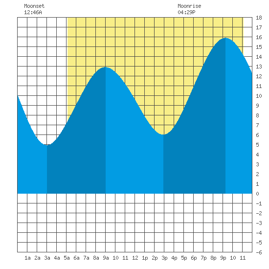 Bear Cove tide chart for Sunday, July 14, 2024