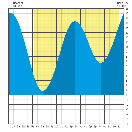 Bear Cove tide chart for Thursday, July 18, 2024