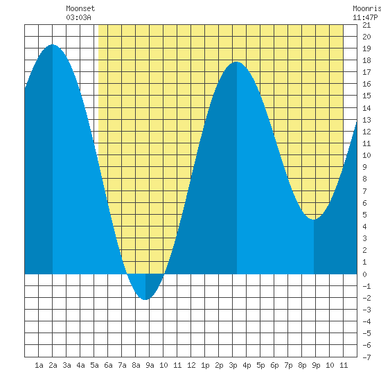 Bear Cove tide chart for Saturday, July 20, 2024