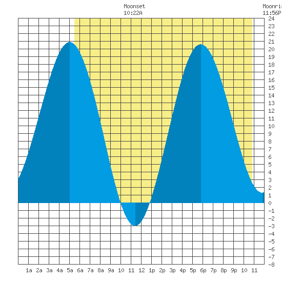 Bear Cove tide chart for Wednesday, July 24, 2024