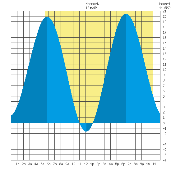Bear Cove tide chart for Thursday, July 25, 2024