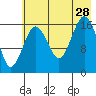 Bear Cove tide chart for Sunday, July 28, 2024