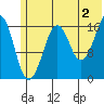 Bear Cove tide chart for Tuesday, July 2, 2024