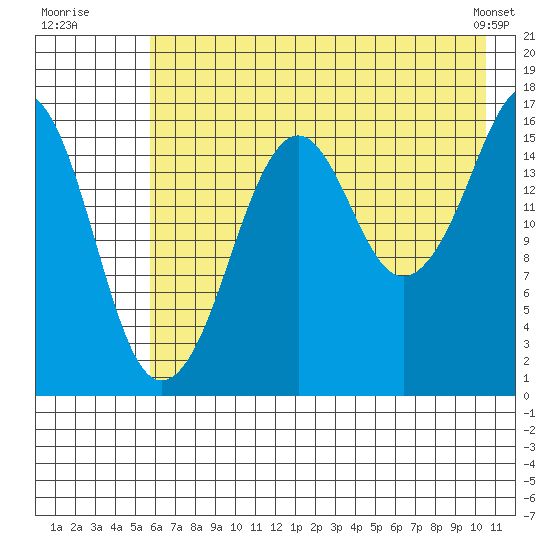 Bear Cove tide chart for Wednesday, July 31, 2024