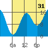 Bear Cove tide chart for Wednesday, July 31, 2024