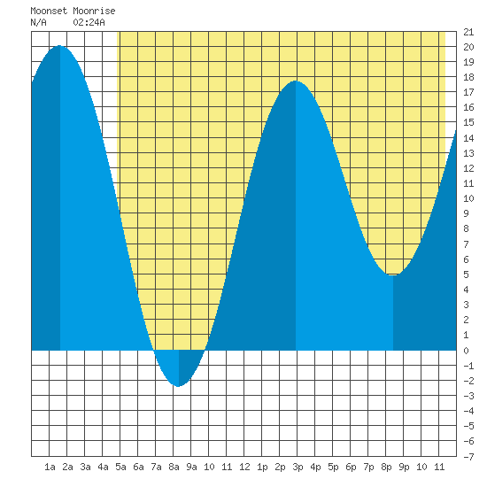 Bear Cove tide chart for Thursday, July 4, 2024