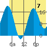 Bear Cove tide chart for Sunday, July 7, 2024