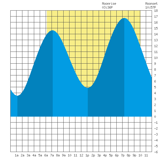 Bear Cove tide chart for Sunday, August 11, 2024