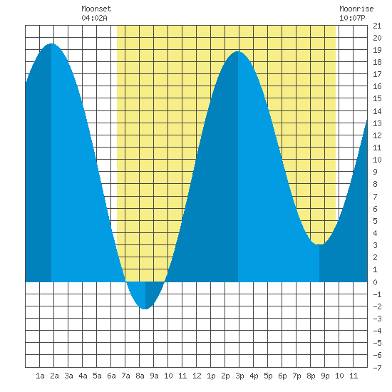 Bear Cove tide chart for Sunday, August 18, 2024