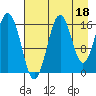 Bear Cove tide chart for Sunday, August 18, 2024