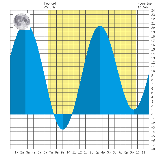 Bear Cove tide chart for Monday, August 19, 2024