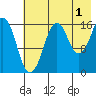 Bear Cove tide chart for Thursday, August 1, 2024