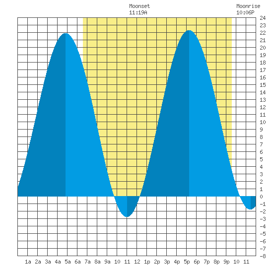 Bear Cove tide chart for Thursday, August 22, 2024