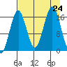 Bear Cove tide chart for Saturday, August 24, 2024
