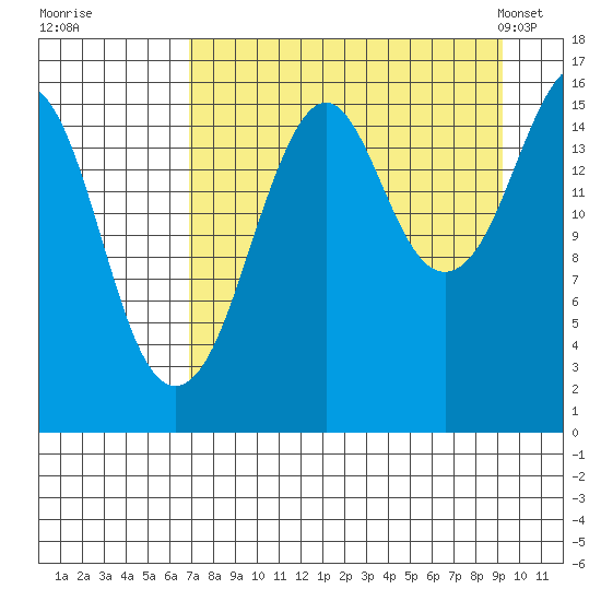 Bear Cove tide chart for Thursday, August 29, 2024