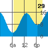 Bear Cove tide chart for Thursday, August 29, 2024