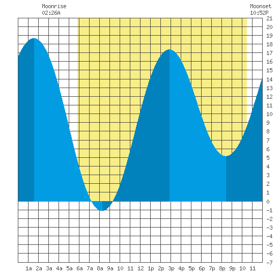 Bear Cove tide chart for Friday, August 2, 2024